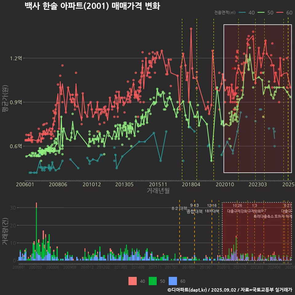 백사 한솔 아파트(2001) 매매가격 변화