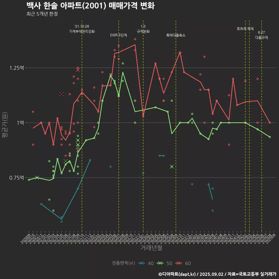 백사 한솔 아파트(2001) 매매가격 변화