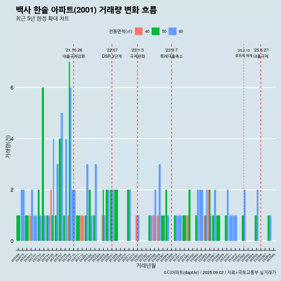백사 한솔 아파트(2001) 거래량 변화 흐름