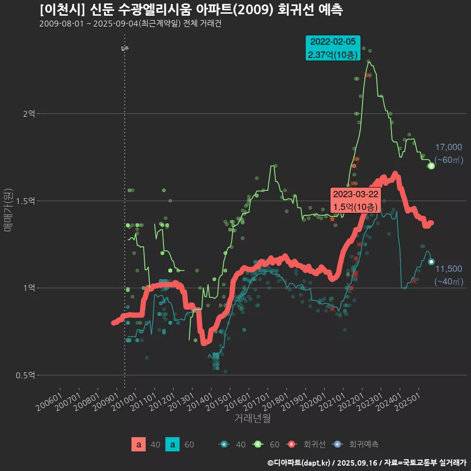 [이천시] 신둔 수광엘리시움 아파트(2009) 회귀선 예측