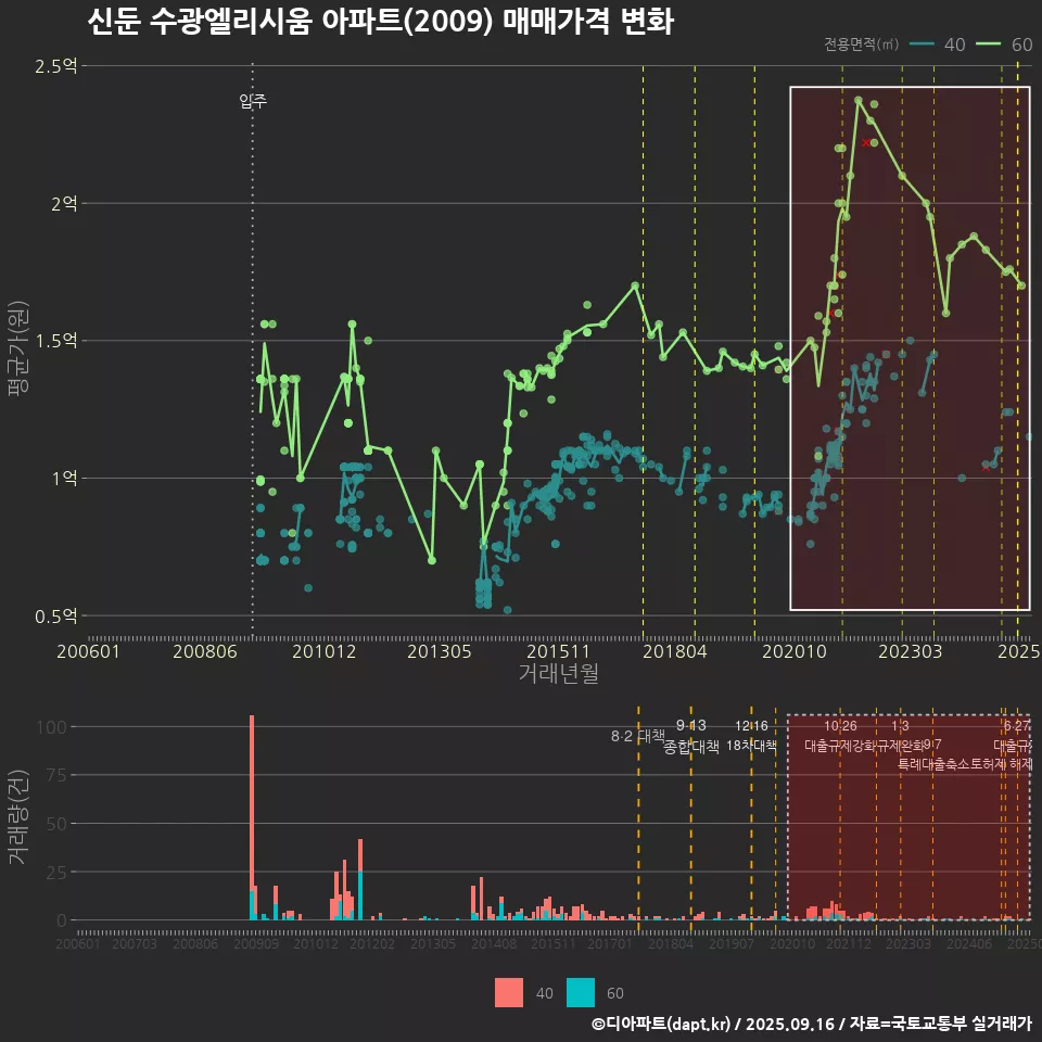 신둔 수광엘리시움 아파트(2009) 매매가격 변화