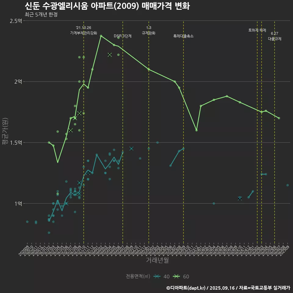 신둔 수광엘리시움 아파트(2009) 매매가격 변화