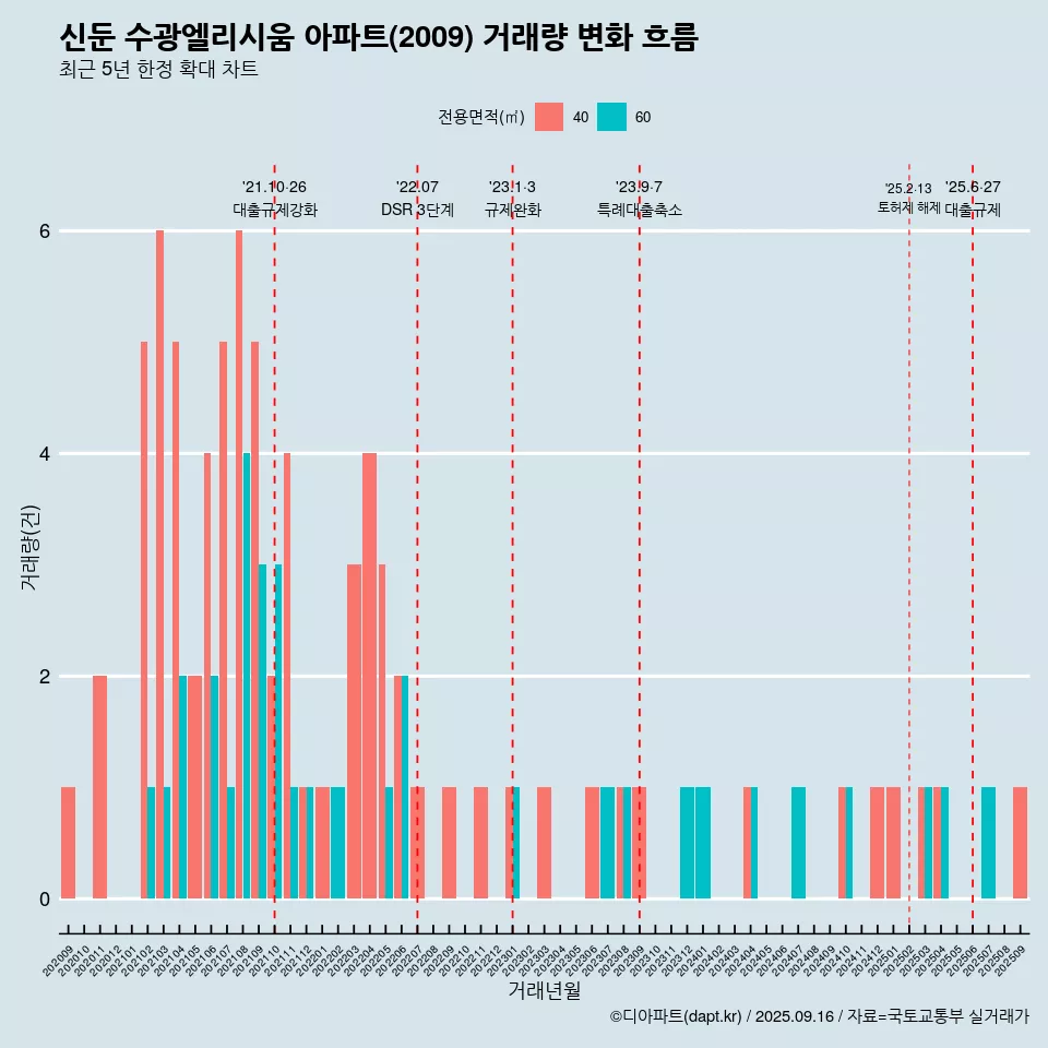 신둔 수광엘리시움 아파트(2009) 거래량 변화 흐름
