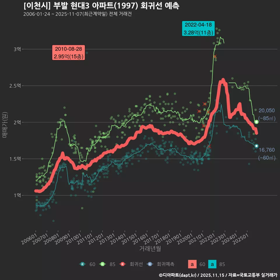 [이천시] 부발 현대3 아파트(1997) 회귀선 예측