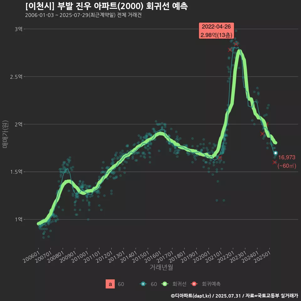 [이천시] 부발 진우 아파트(2000) 회귀선 예측