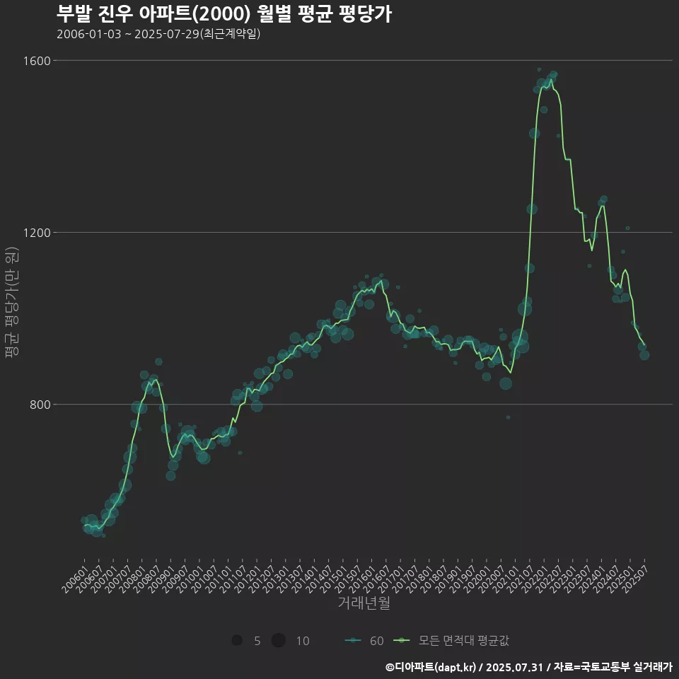 부발 진우 아파트(2000) 월별 평균 평당가