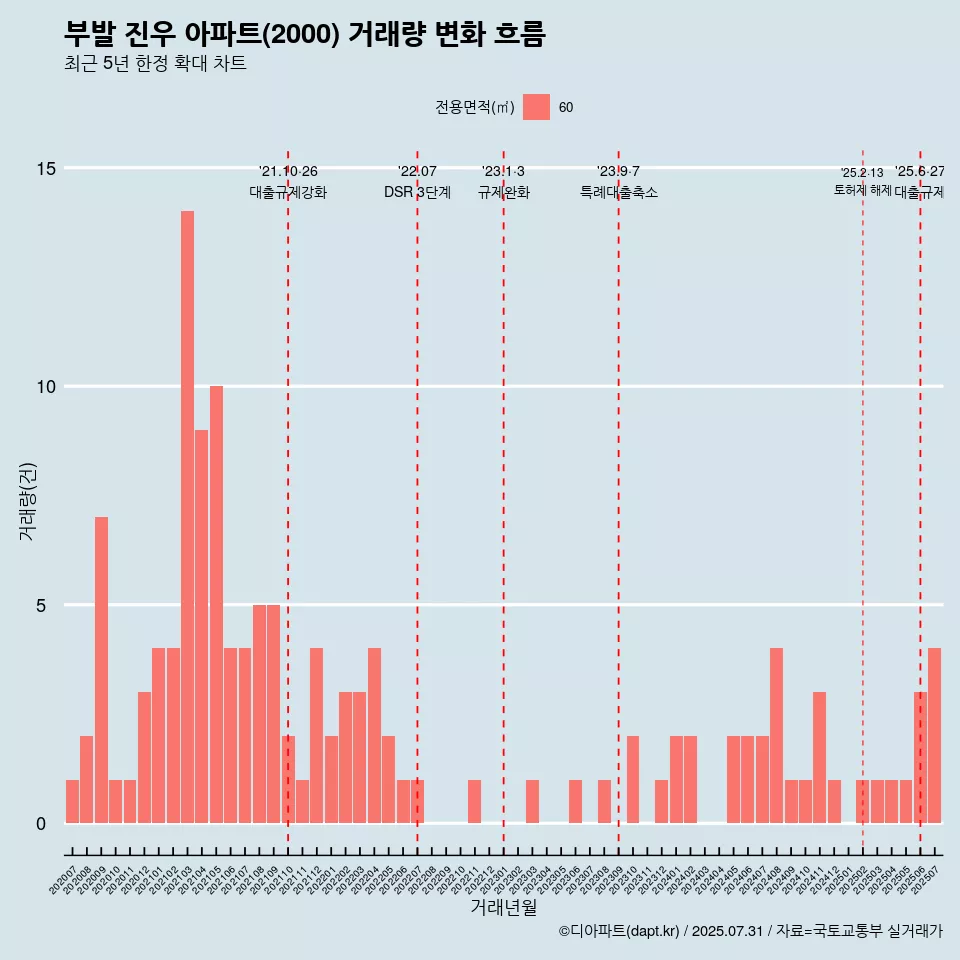 부발 진우 아파트(2000) 거래량 변화 흐름