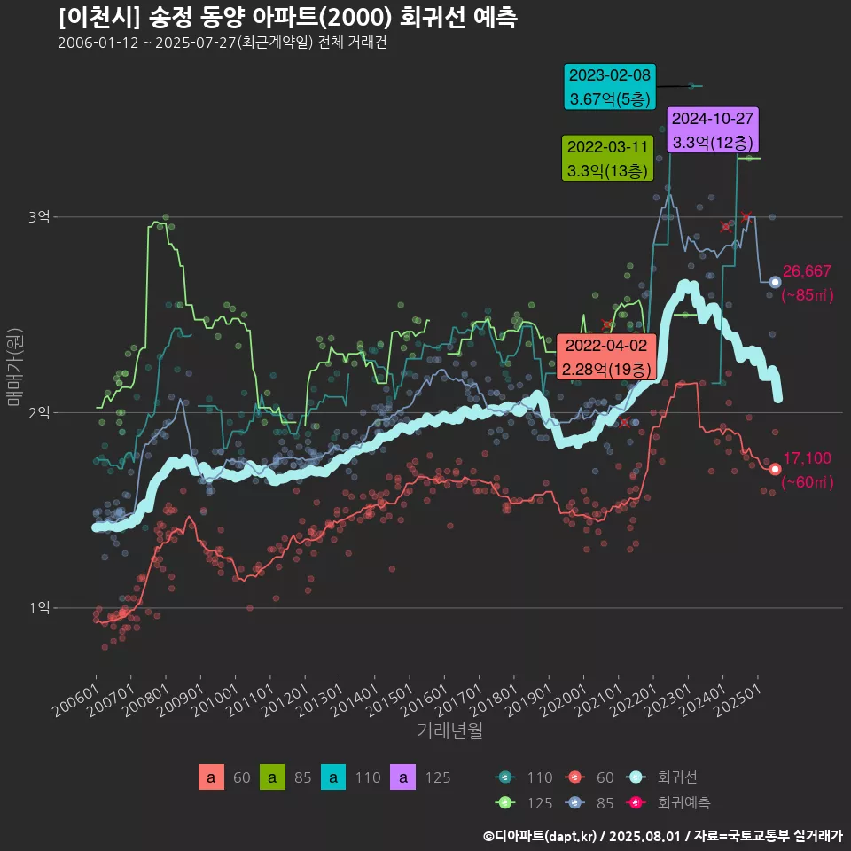 [이천시] 송정 동양 아파트(2000) 회귀선 예측