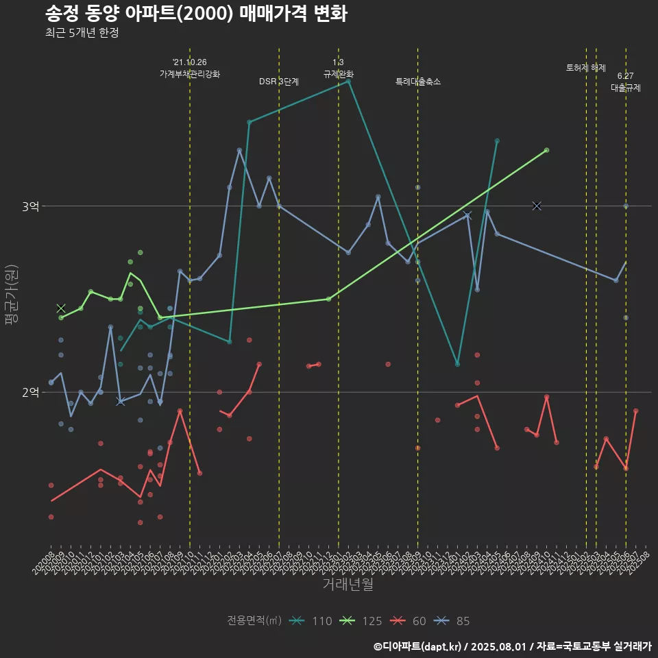 송정 동양 아파트(2000) 매매가격 변화