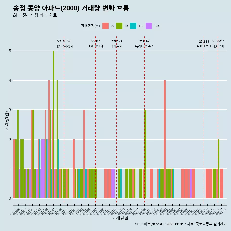 송정 동양 아파트(2000) 거래량 변화 흐름