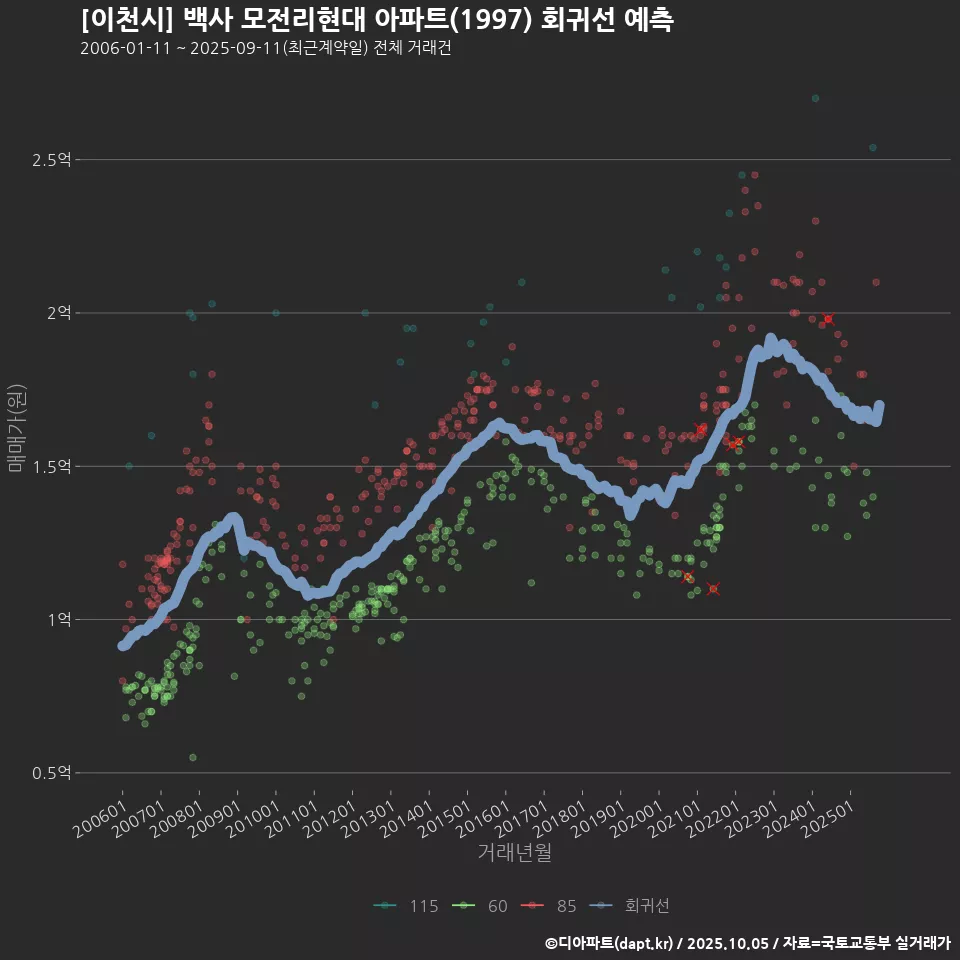 [이천시] 백사 모전리현대 아파트(1997) 회귀선 예측