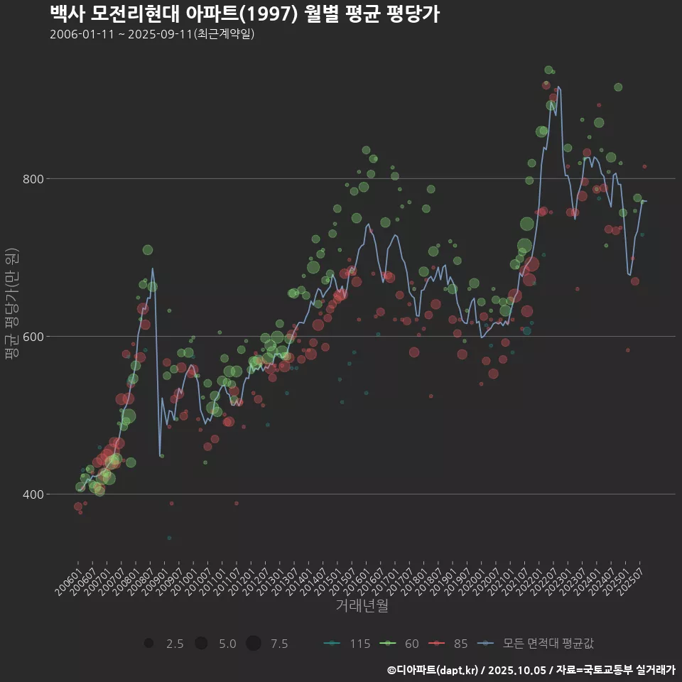 백사 모전리현대 아파트(1997) 월별 평균 평당가