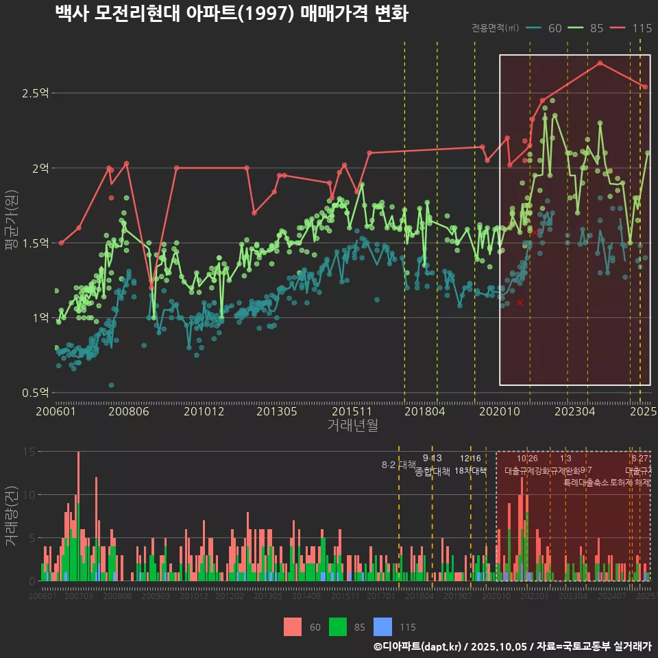 백사 모전리현대 아파트(1997) 매매가격 변화