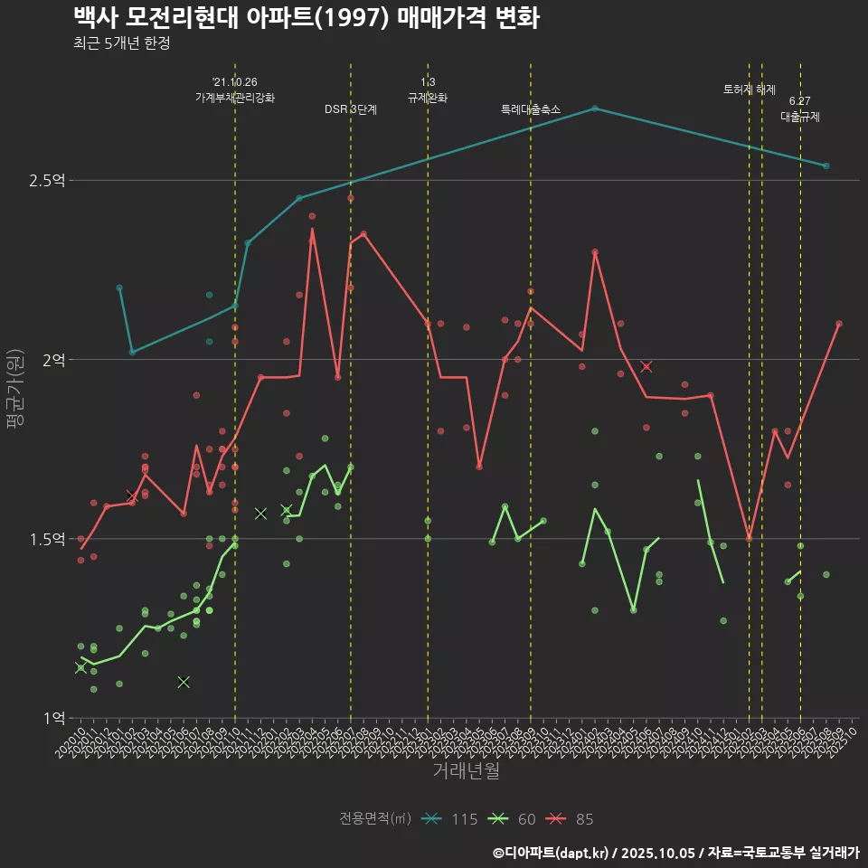 백사 모전리현대 아파트(1997) 매매가격 변화