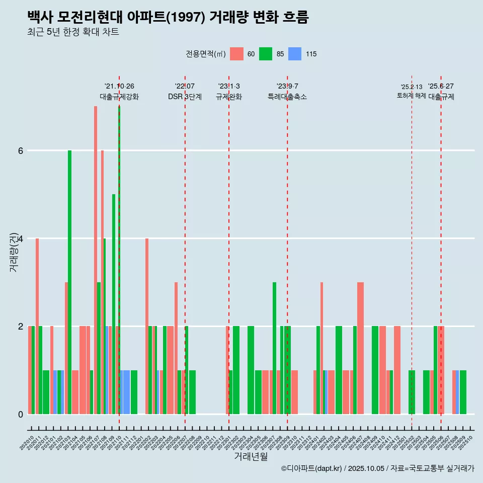 백사 모전리현대 아파트(1997) 거래량 변화 흐름