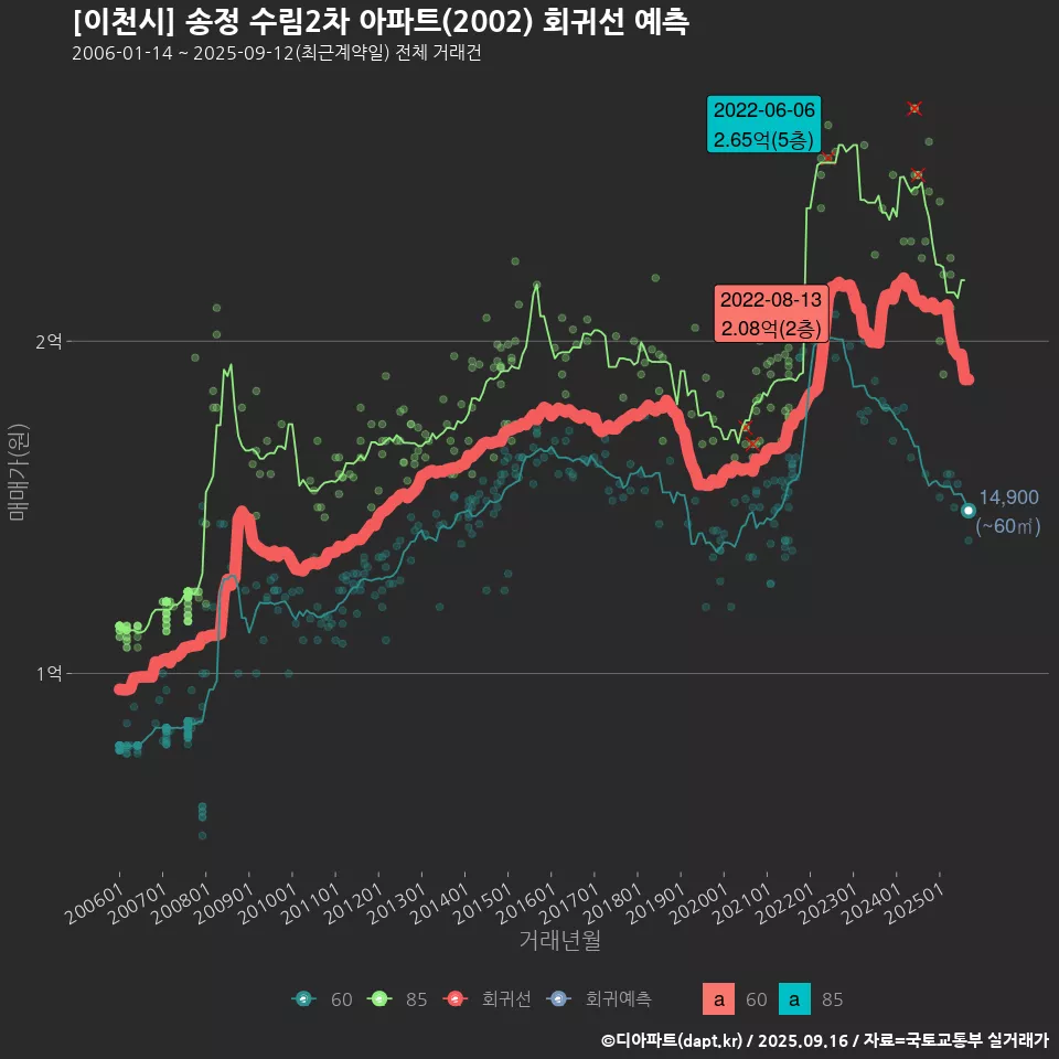[이천시] 송정 수림2차 아파트(2002) 회귀선 예측
