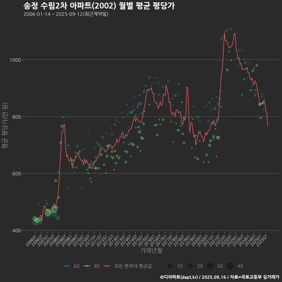 송정 수림2차 아파트(2002) 월별 평균 평당가