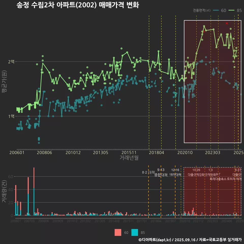 송정 수림2차 아파트(2002) 매매가격 변화