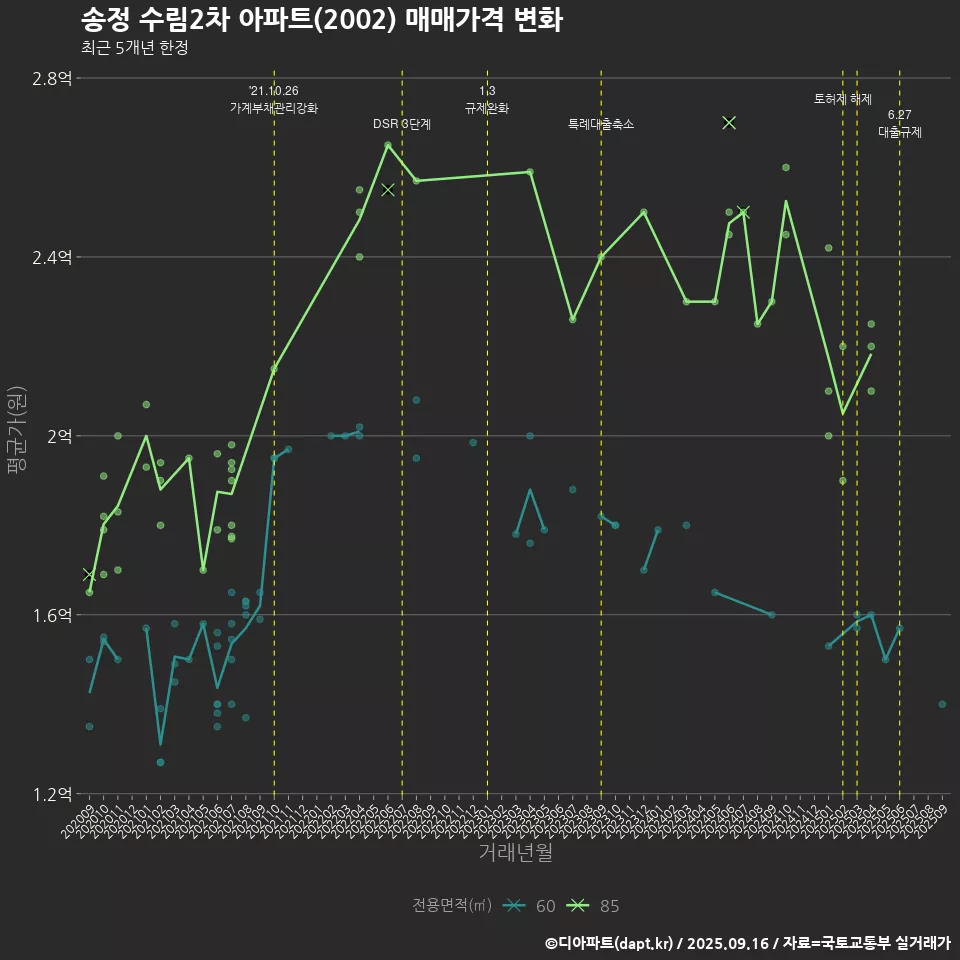 송정 수림2차 아파트(2002) 매매가격 변화
