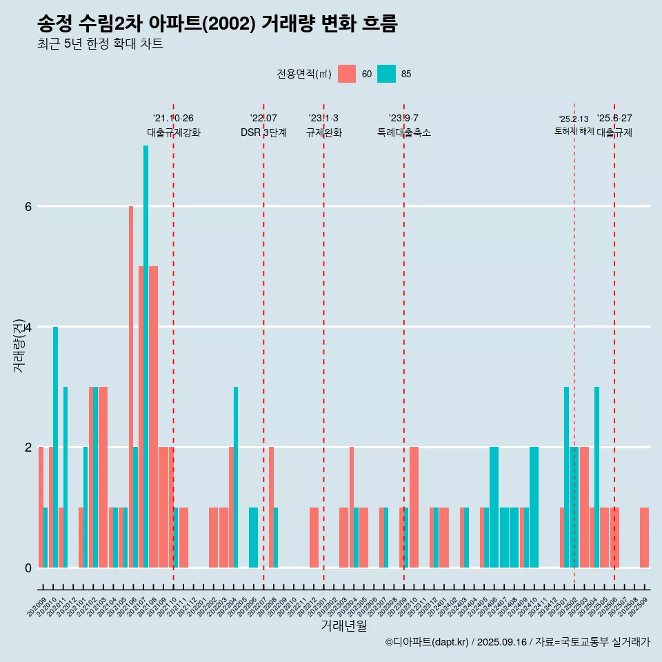 송정 수림2차 아파트(2002) 거래량 변화 흐름