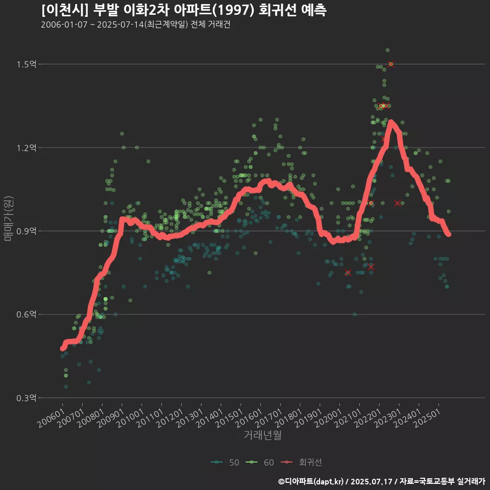 [이천시] 부발 이화2차 아파트(1997) 회귀선 예측