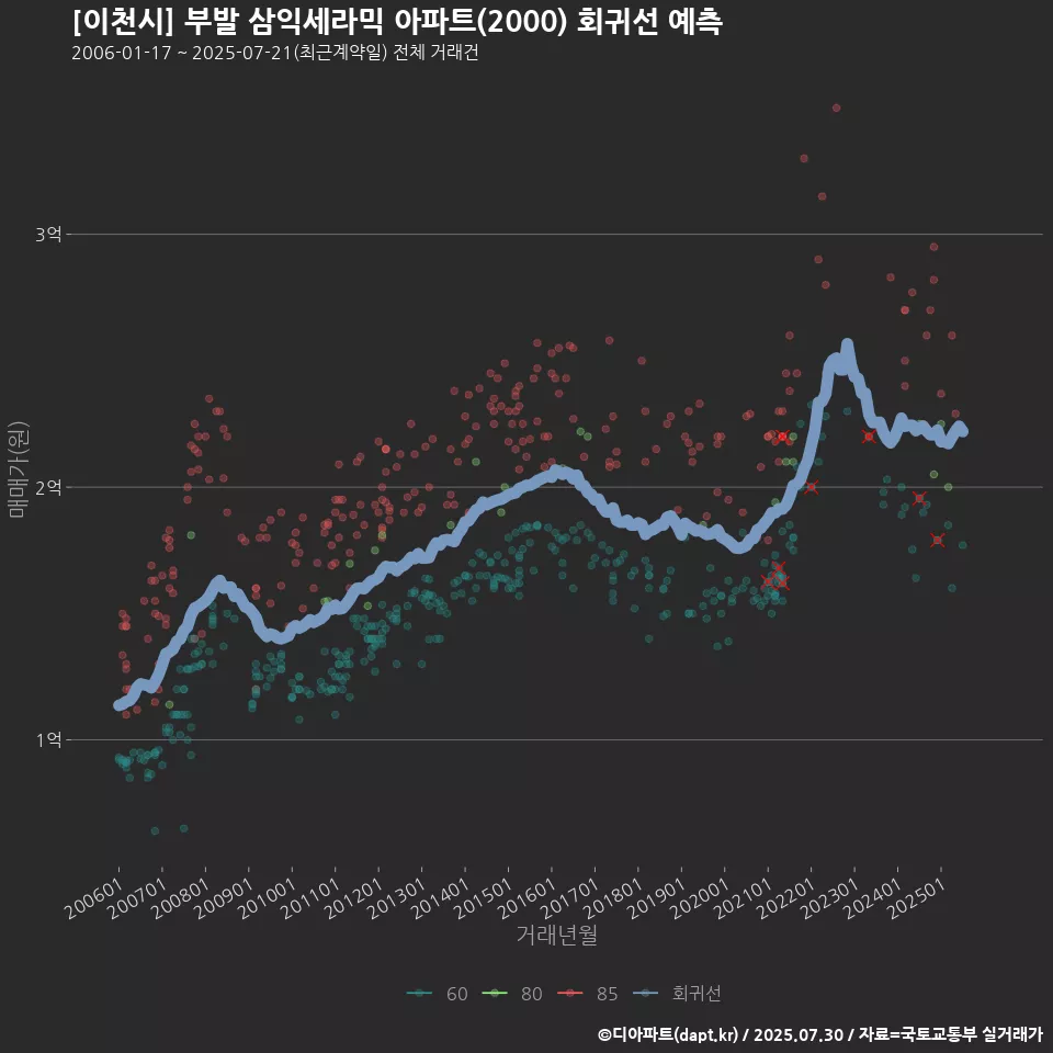 [이천시] 부발 삼익세라믹 아파트(2000) 회귀선 예측