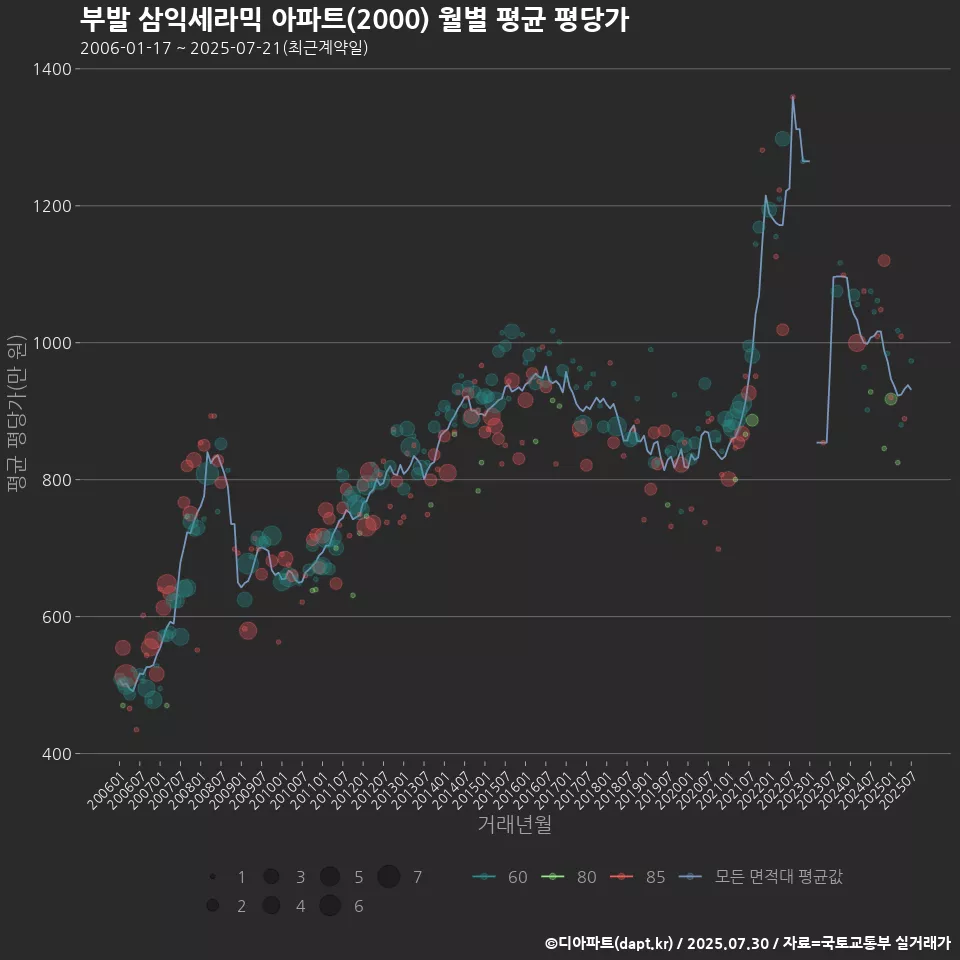 부발 삼익세라믹 아파트(2000) 월별 평균 평당가