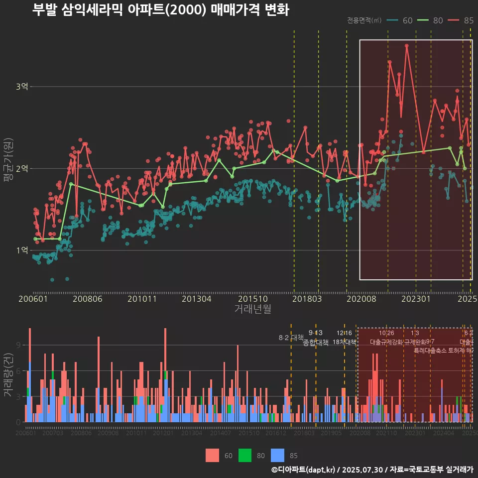 부발 삼익세라믹 아파트(2000) 매매가격 변화