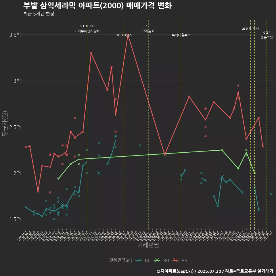 부발 삼익세라믹 아파트(2000) 매매가격 변화