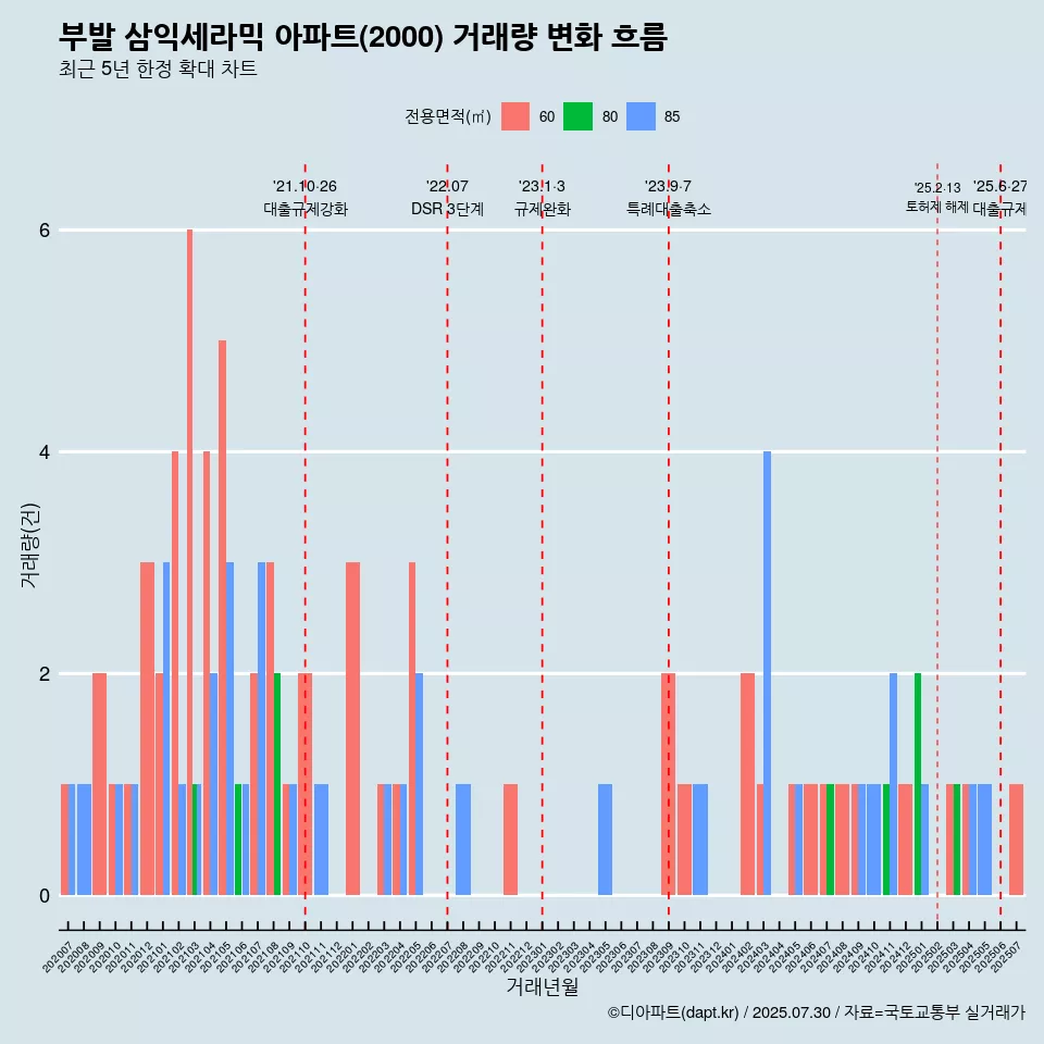부발 삼익세라믹 아파트(2000) 거래량 변화 흐름
