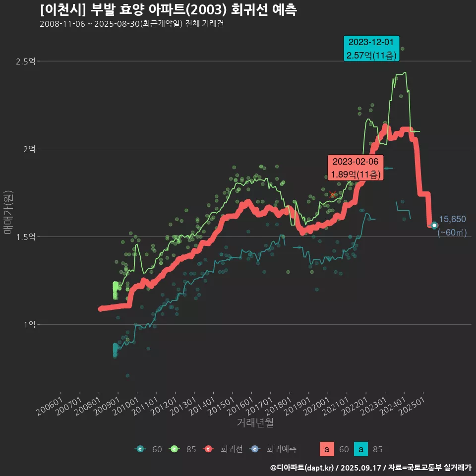[이천시] 부발 효양 아파트(2003) 회귀선 예측