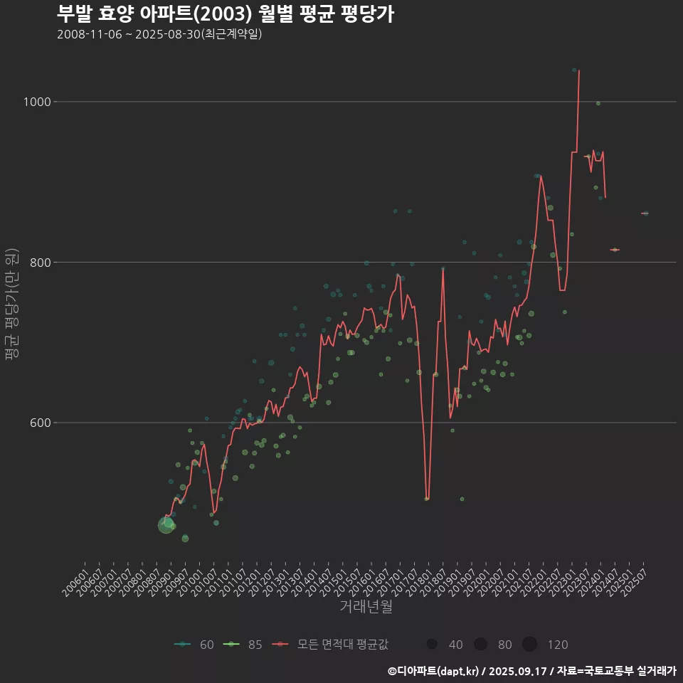 부발 효양 아파트(2003) 월별 평균 평당가
