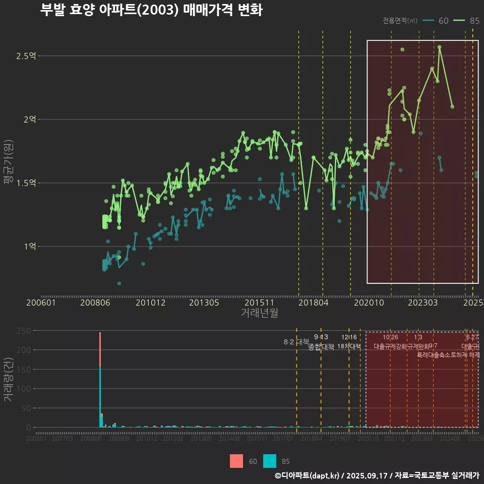 부발 효양 아파트(2003) 매매가격 변화