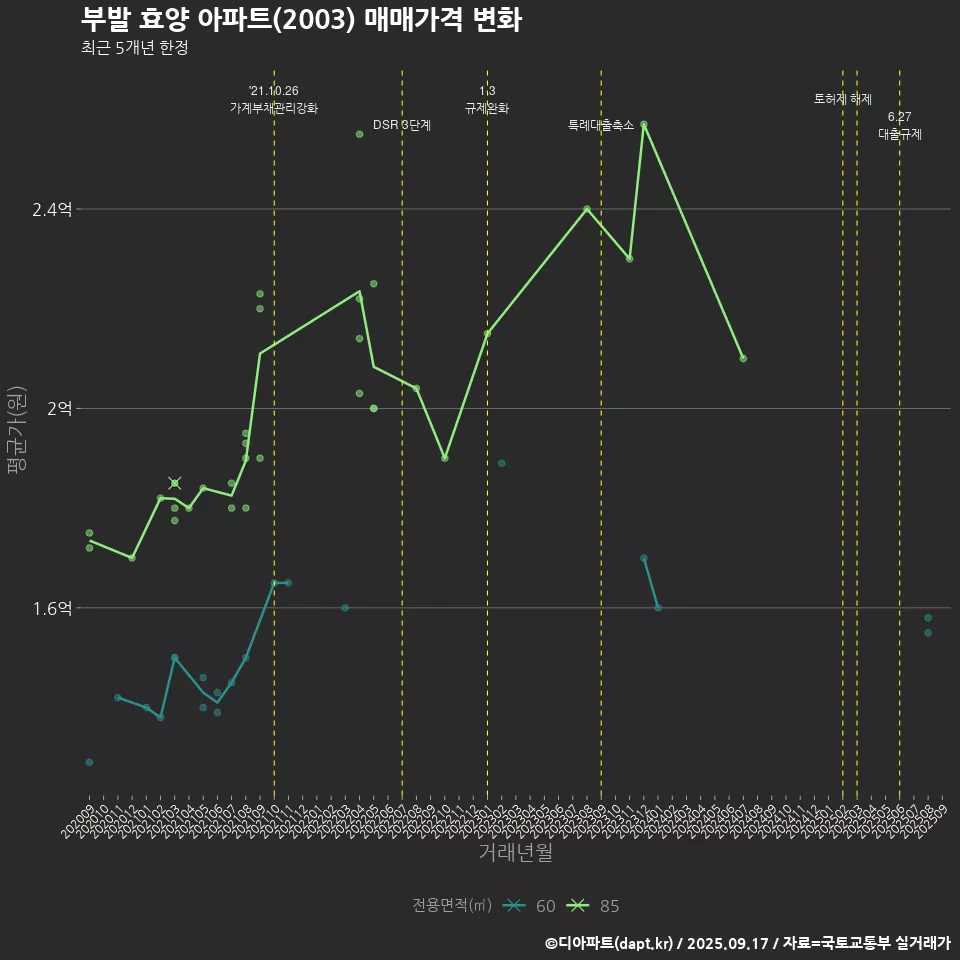 부발 효양 아파트(2003) 매매가격 변화