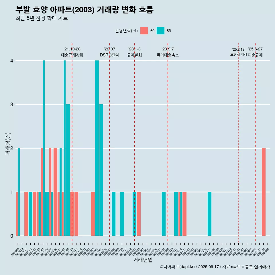 부발 효양 아파트(2003) 거래량 변화 흐름