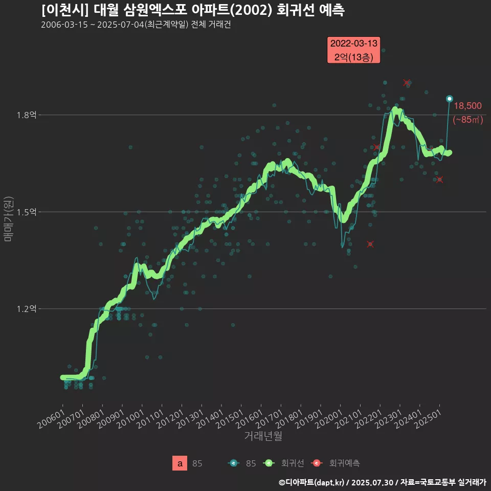 [이천시] 대월 삼원엑스포 아파트(2002) 회귀선 예측