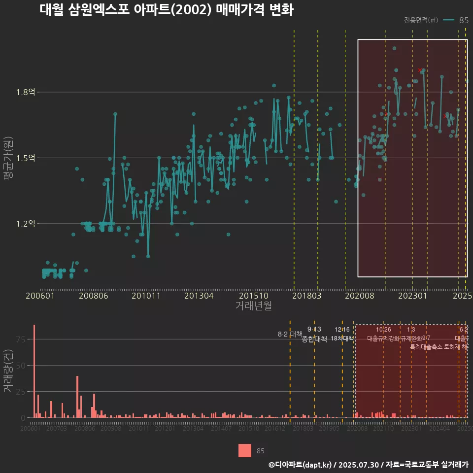 대월 삼원엑스포 아파트(2002) 매매가격 변화