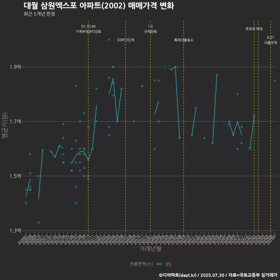 대월 삼원엑스포 아파트(2002) 매매가격 변화