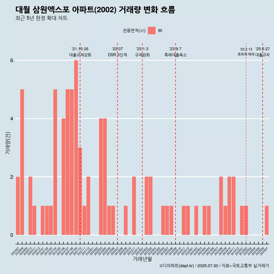 대월 삼원엑스포 아파트(2002) 거래량 변화 흐름