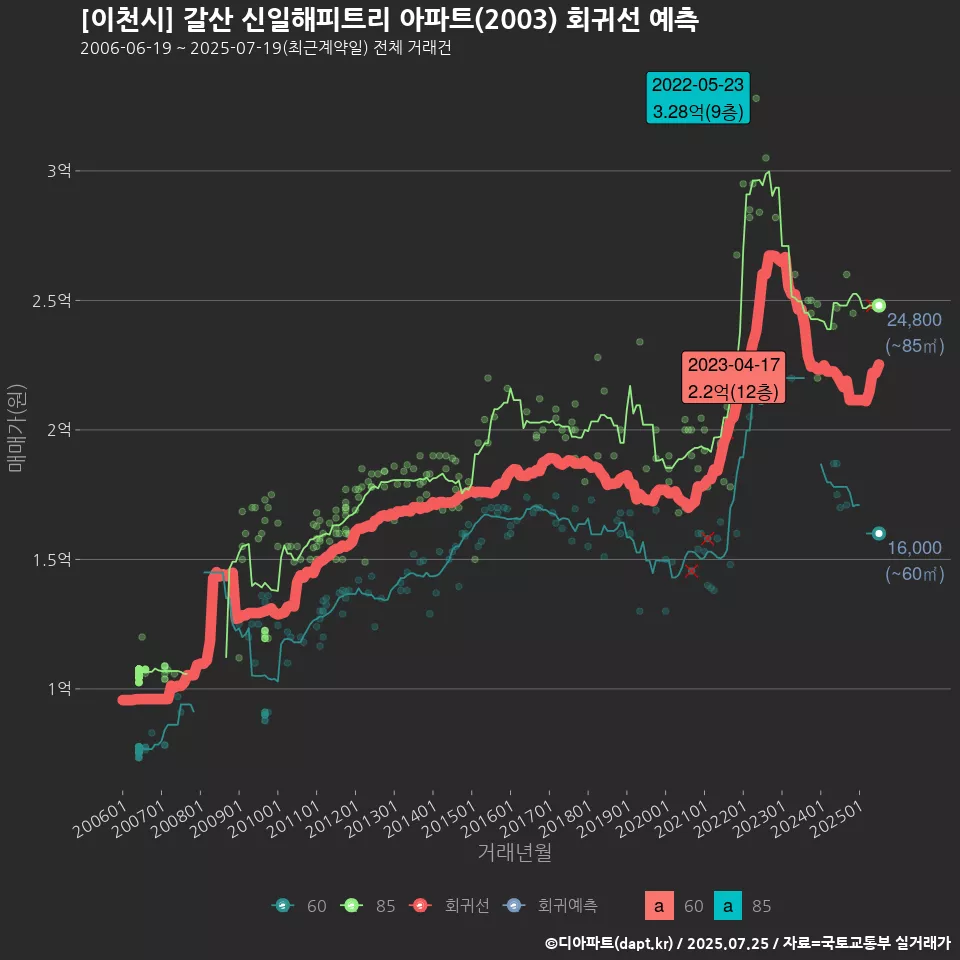 [이천시] 갈산 신일해피트리 아파트(2003) 회귀선 예측