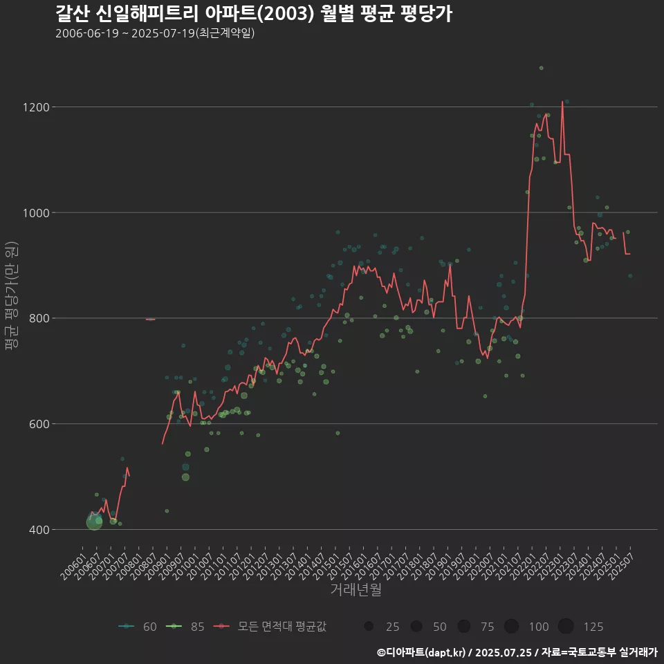 갈산 신일해피트리 아파트(2003) 월별 평균 평당가