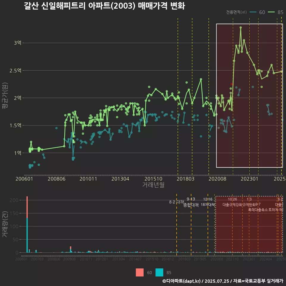 갈산 신일해피트리 아파트(2003) 매매가격 변화