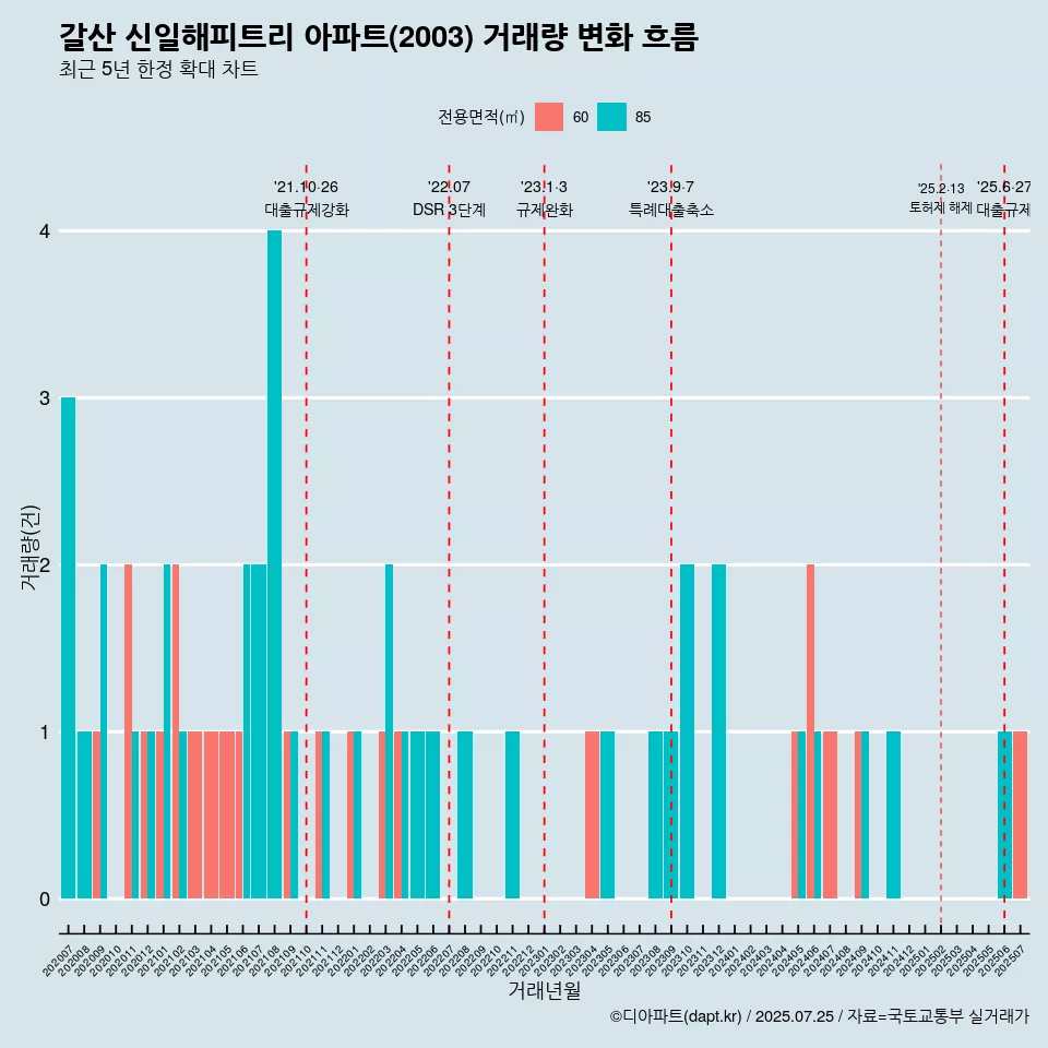 갈산 신일해피트리 아파트(2003) 거래량 변화 흐름