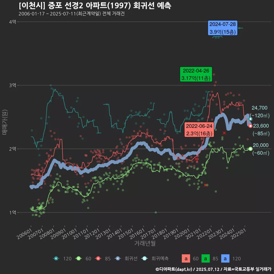 [이천시] 증포 선경2 아파트(1997) 회귀선 예측