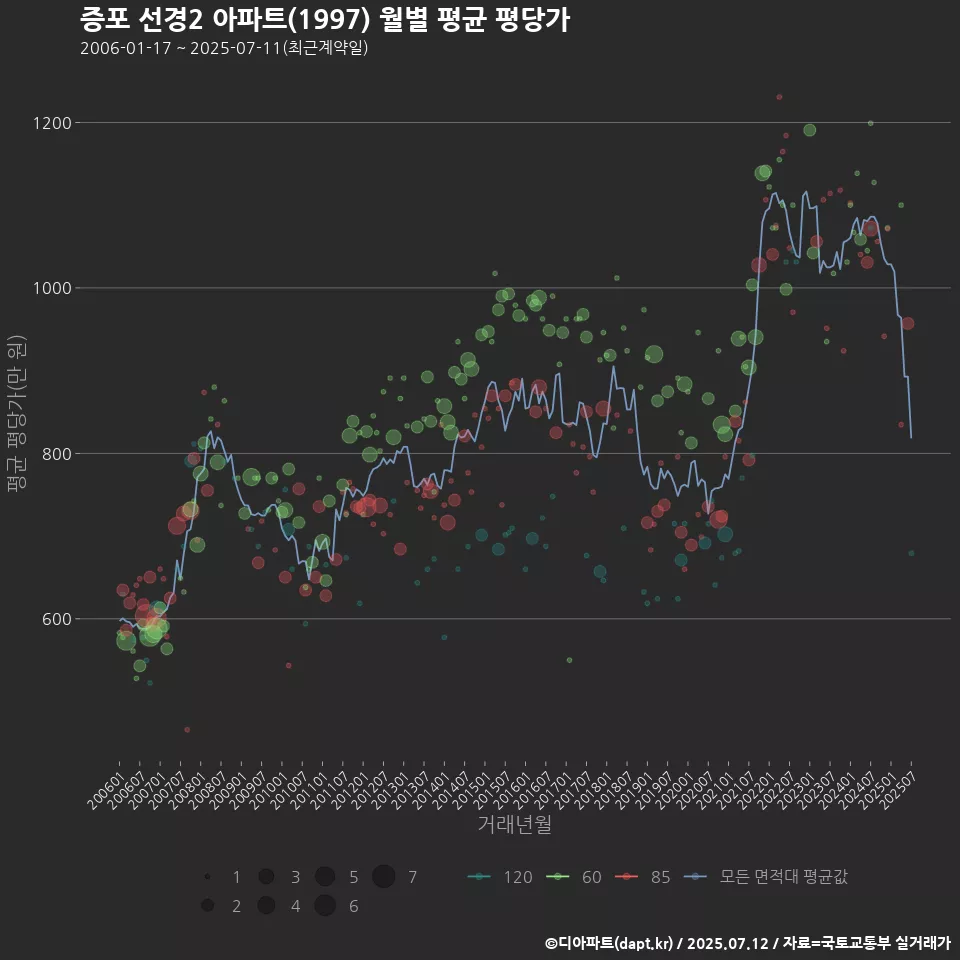 증포 선경2 아파트(1997) 월별 평균 평당가