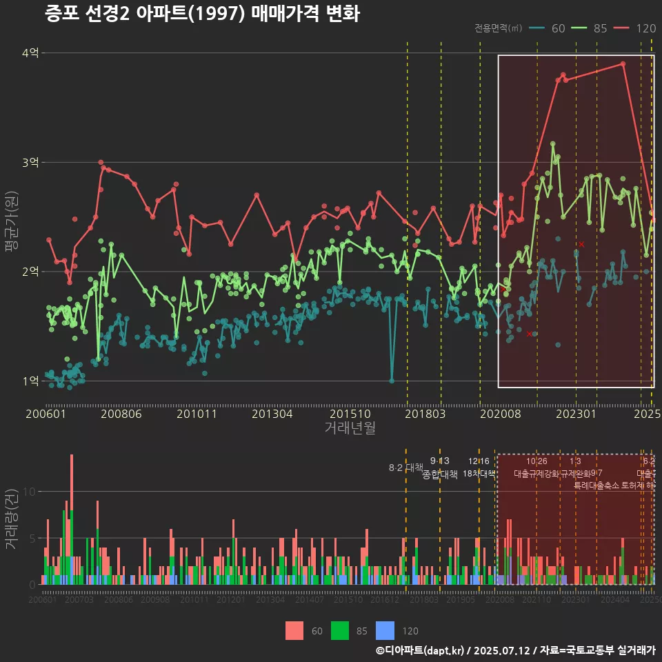 증포 선경2 아파트(1997) 매매가격 변화