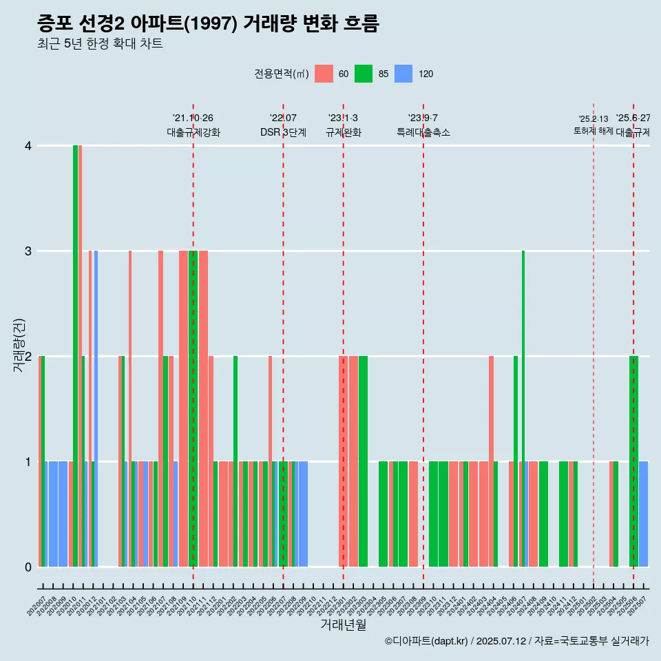 증포 선경2 아파트(1997) 거래량 변화 흐름