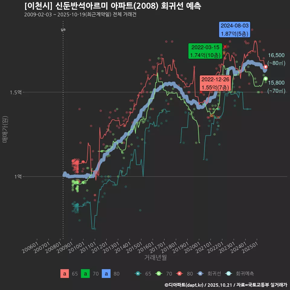 [이천시] 신둔반석아르미 아파트(2008) 회귀선 예측