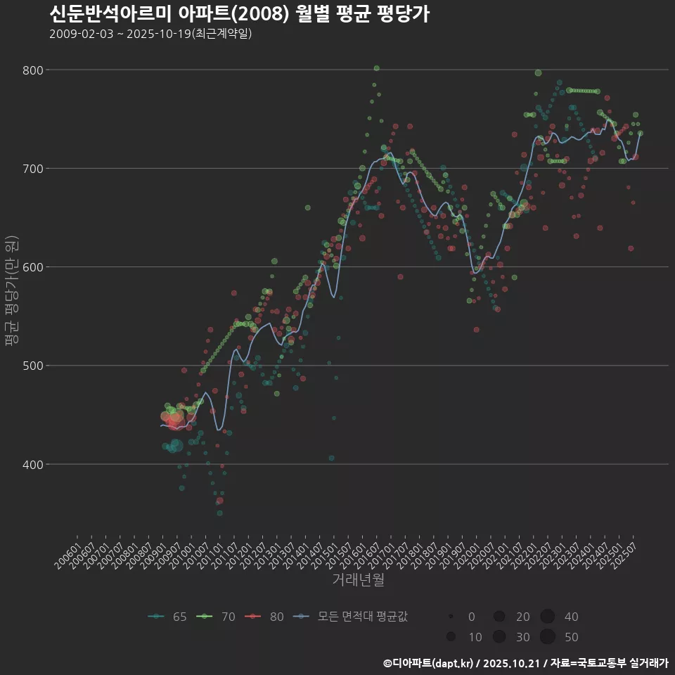 신둔반석아르미 아파트(2008) 월별 평균 평당가