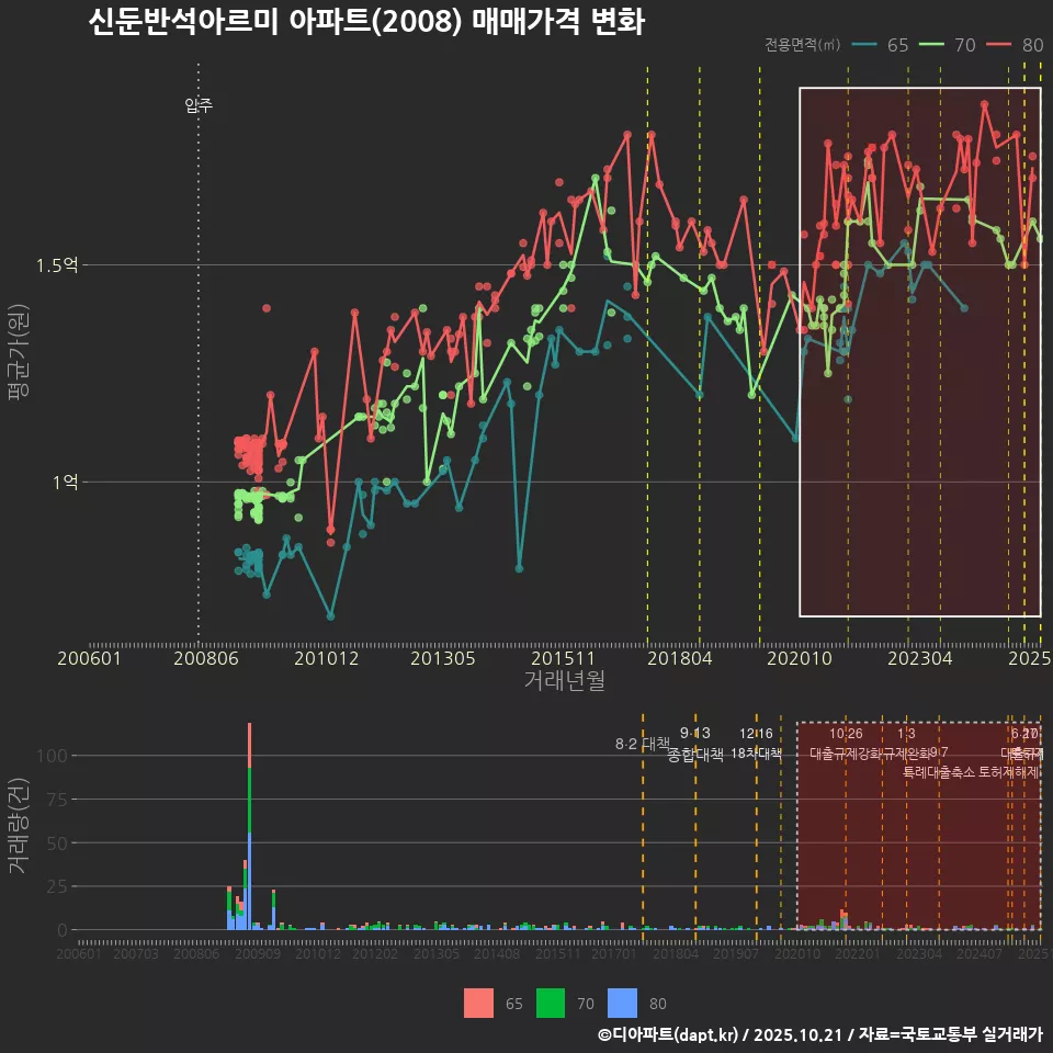 신둔반석아르미 아파트(2008) 매매가격 변화